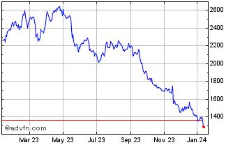 burberry share price chat|Burberry share price hargreaves.